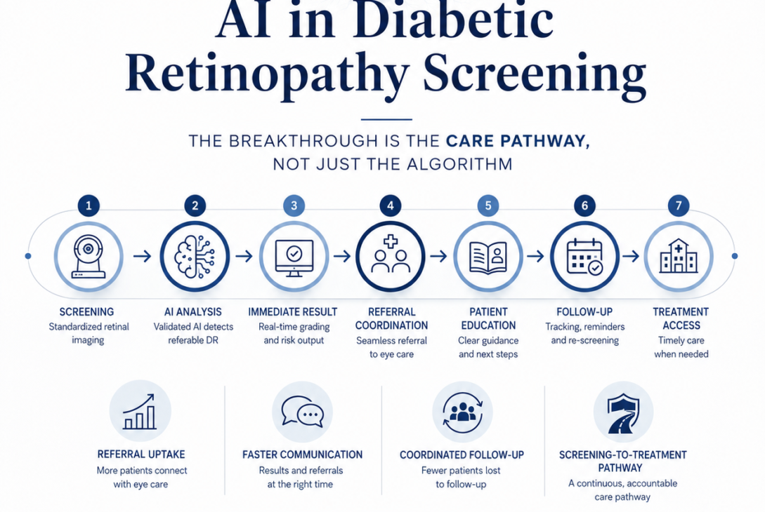 Infographic showing AI in diabetic retinopathy screening as a care pathway, including screening, AI analysis, immediate results, referral coordination, patient education, follow-up, and treatment access.