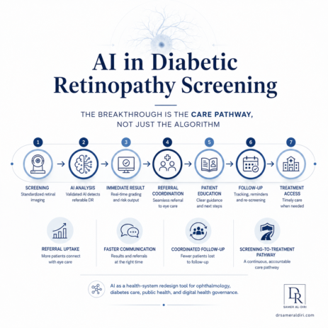 Infographic showing AI in diabetic retinopathy screening as a care pathway, including screening, AI analysis, immediate results, referral coordination, patient education, follow-up, and treatment access.