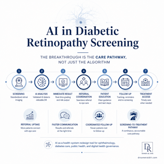 Infographic showing AI in diabetic retinopathy screening as a care pathway, including screening, AI analysis, immediate results, referral coordination, patient education, follow-up, and treatment access.