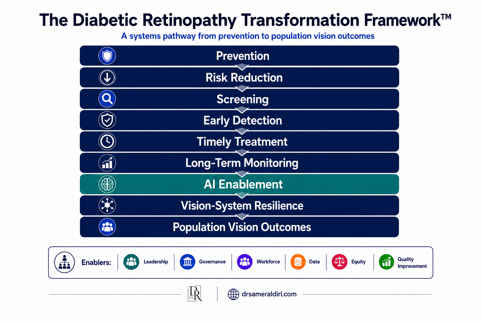 Diabetic Retinopathy Transformation Framework showing prevention, risk reduction, screening, early detection, treatment, long-term monitoring, healthcare AI enablement, vision-system resilience, population vision outcomes, healthcare transformation, public health, and diabetic eye disease management.