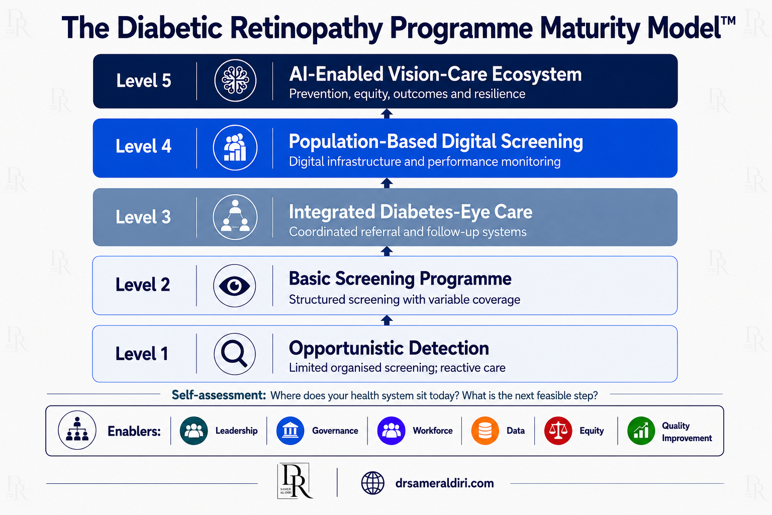 Figure 2. The Diabetic Retinopathy Programme Maturity Model illustrating five stages of healthcare transformation in diabetic retinopathy screening and vision care, progressing from opportunistic detection to an AI-enabled, population-based, integrated, and resilient vision-care ecosystem.
