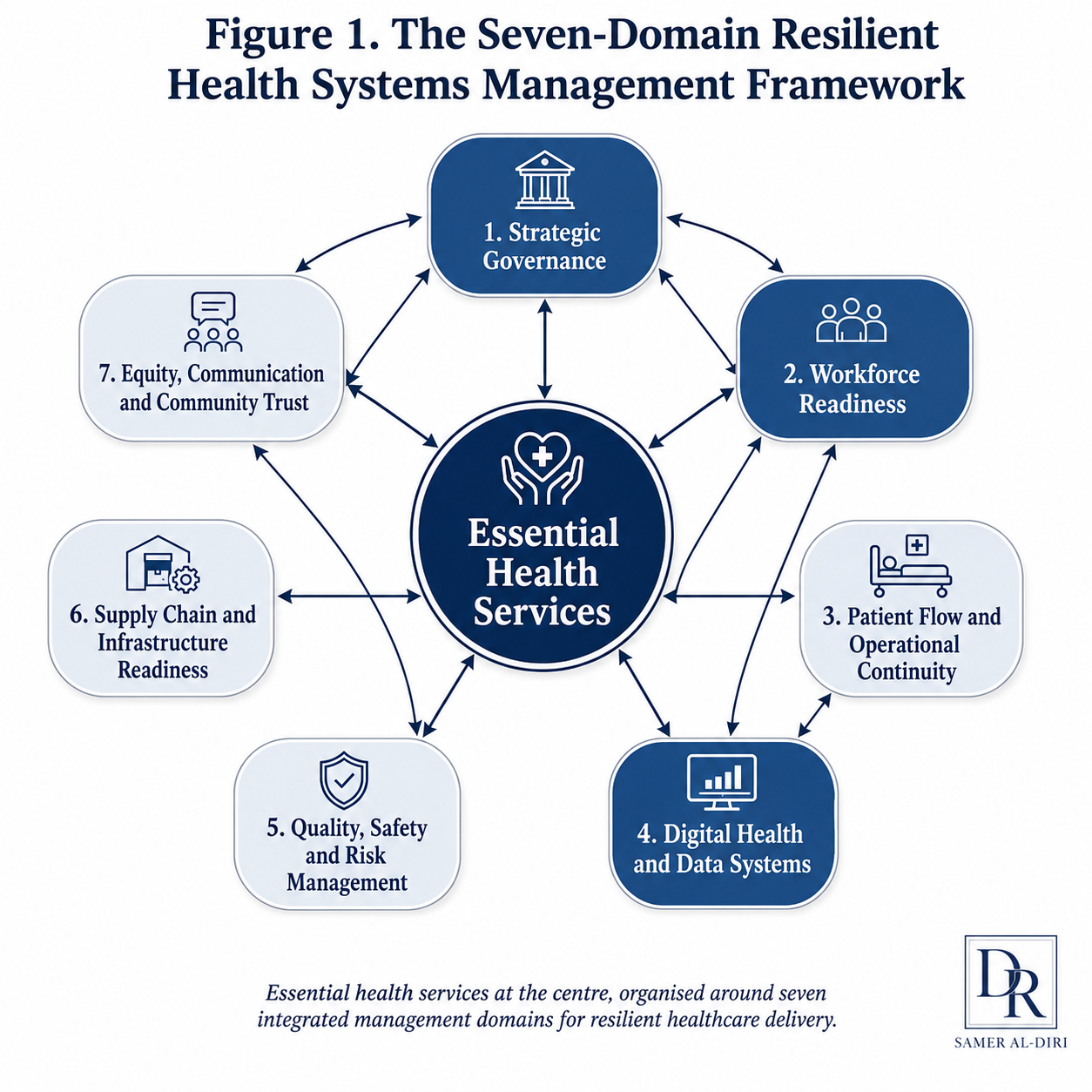 Diagram showing the Seven-Domain Resilient Health Systems Management Framework, with essential health services at the centre surrounded by strategic governance, workforce readiness, patient flow and operational continuity, digital health and data systems, quality, safety and risk management, supply chain and infrastructure readiness, and equity, communication and community trust.