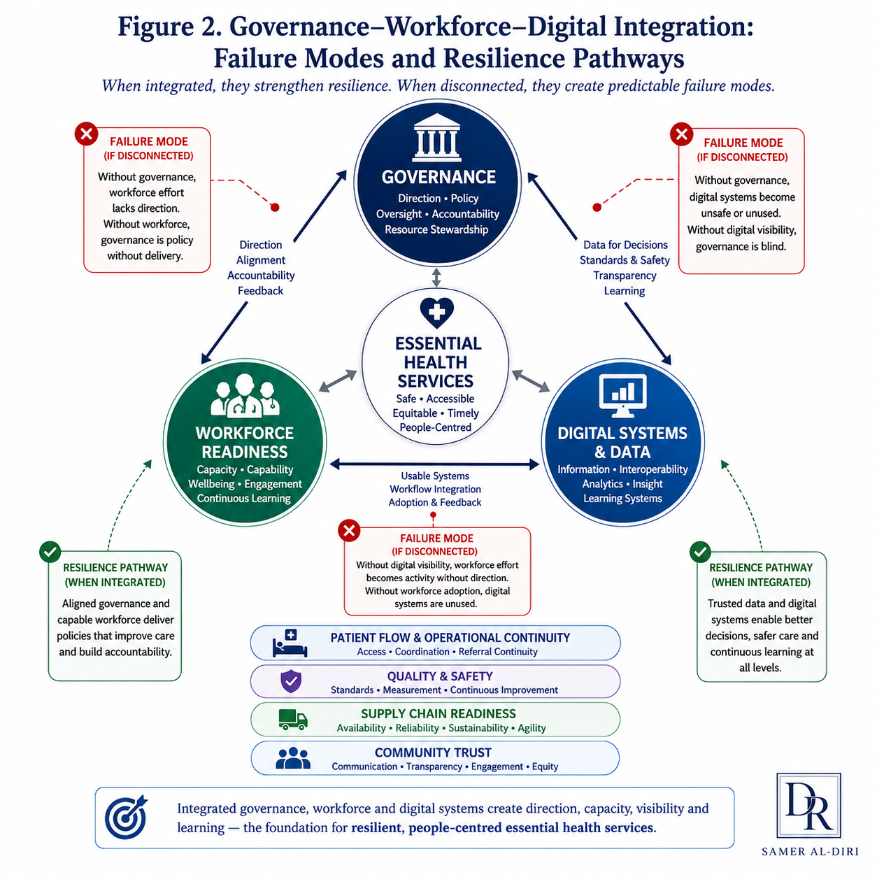 Diagram showing governance, workforce readiness, and digital systems interacting around essential health services, with failure modes when disconnected and resilience pathways when integrated. Supporting layers include patient flow and operational continuity, quality and safety, supply chain readiness, and community trust.