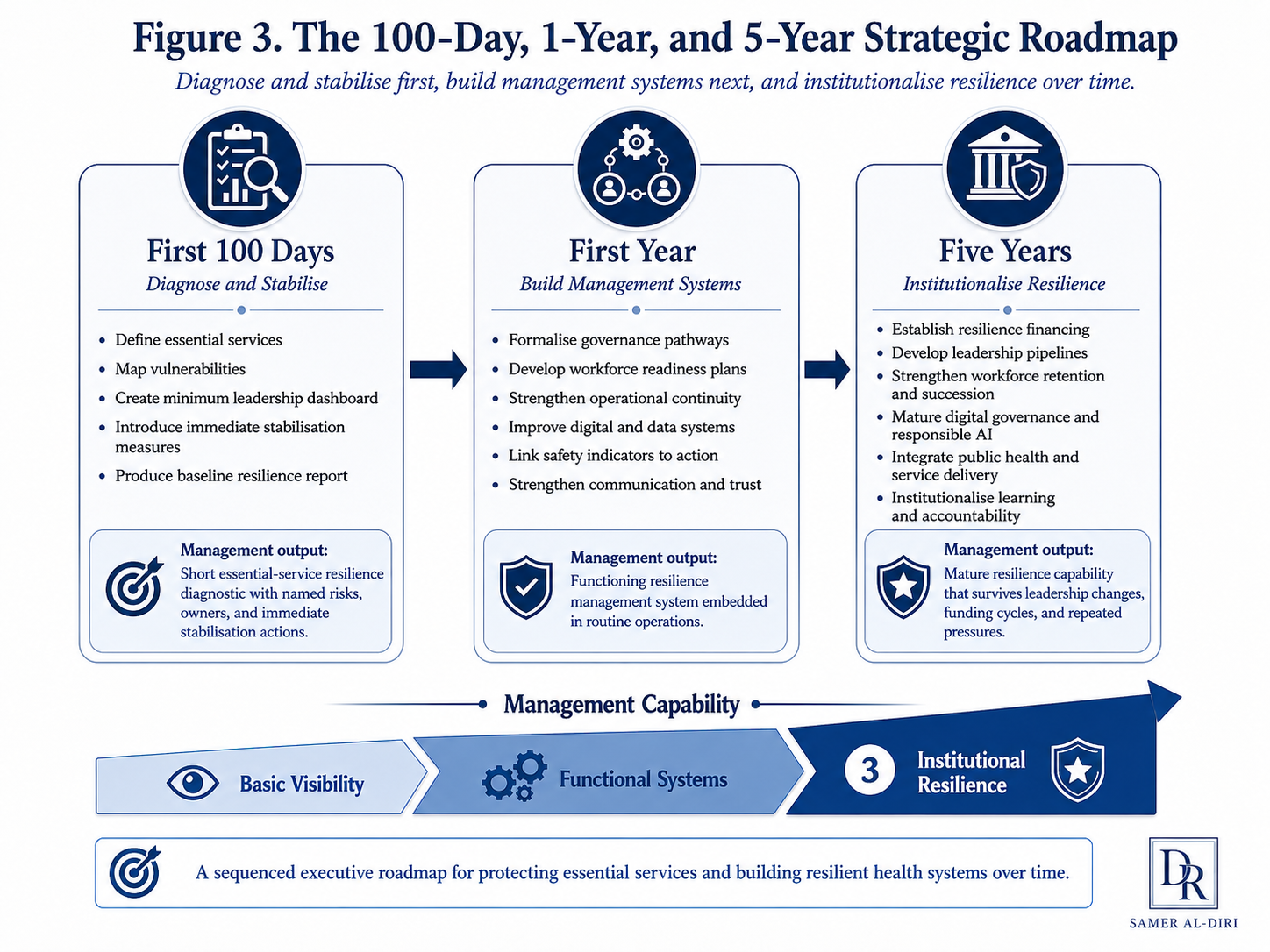 Strategic roadmap showing three time horizons for building resilient health systems: first 100 days to diagnose and stabilise, first year to build management systems, and five years to institutionalise resilience, with an ascending management capability line from basic visibility to functional systems and institutional resilience.