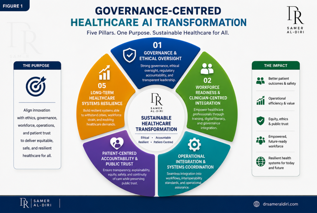 Governance-Centred Healthcare AI Transformation Framework showing five pillars for sustainable healthcare transformation: governance and ethical oversight, workforce readiness, operational integration, patient-centred accountability, and long-term health system resilience.