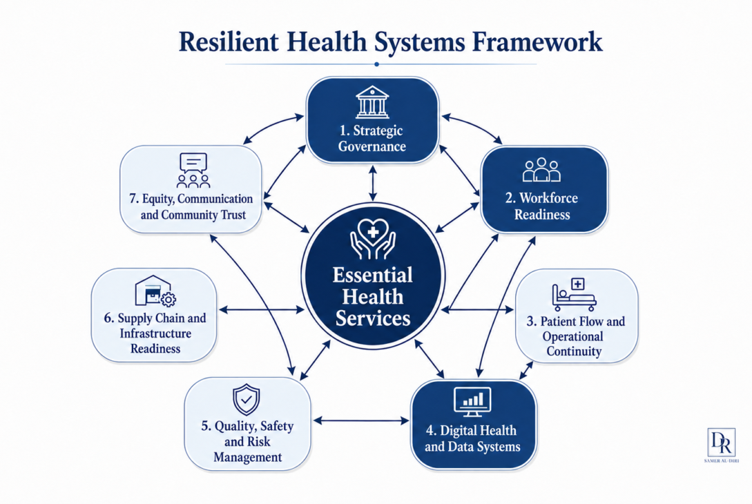 Resilient Health Systems Framework showing essential health services at the centre, surrounded by governance, workforce readiness, patient flow, digital health, quality and safety, supply chain readiness, and community trust.