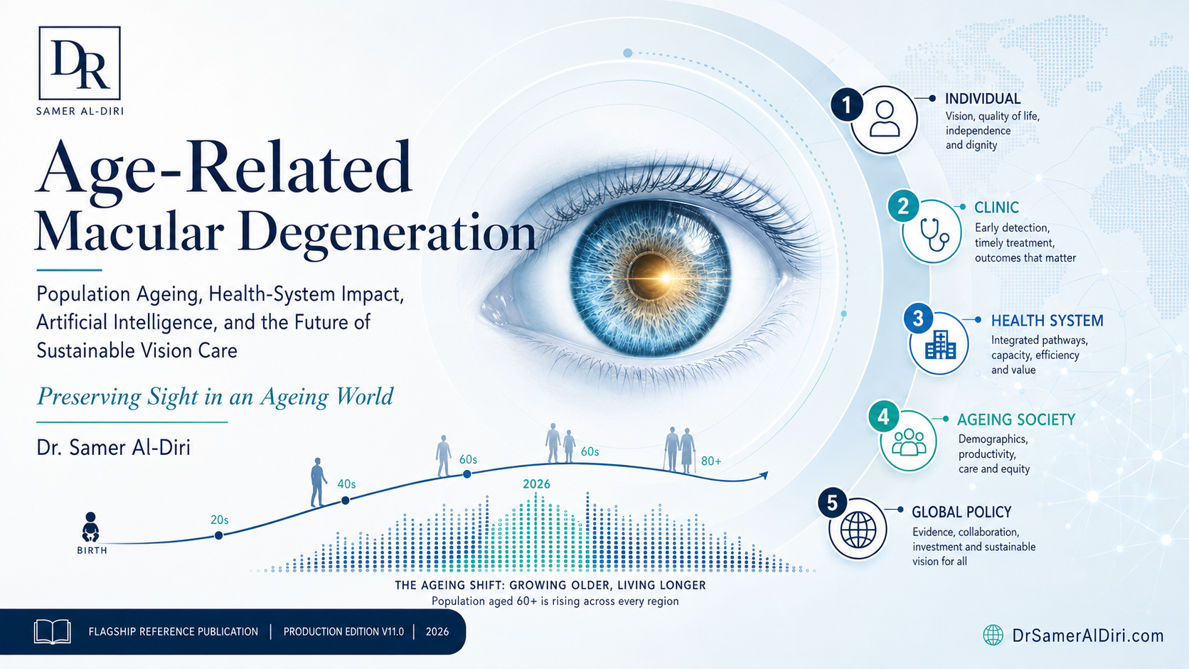Executive visual abstract for an age-related macular degeneration flagship article, linking individual dignity, clinical care, health-system capacity, ageing society, and global policy.