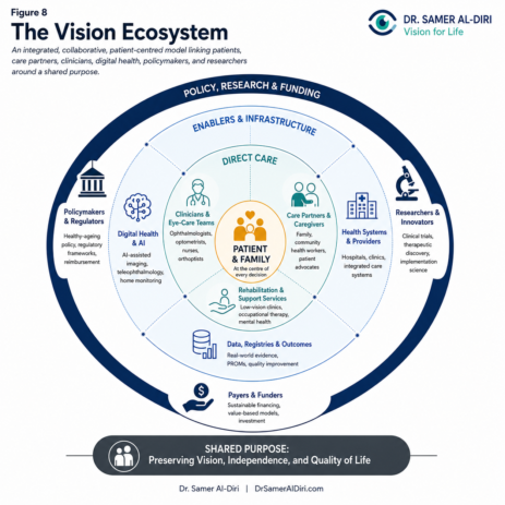 Vision ecosystem illustration for age-related macular degeneration and sustainable vision care.