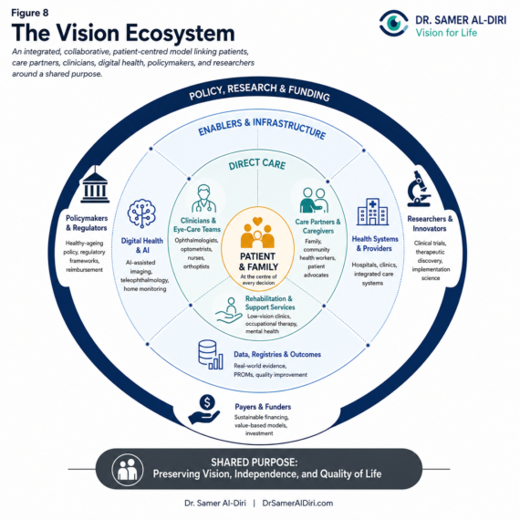 Vision ecosystem illustration for age-related macular degeneration and sustainable vision care.
