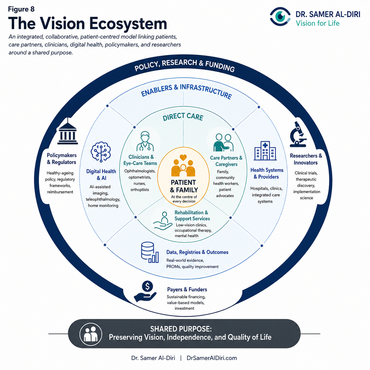 Figure 8 showing the Vision Ecosystem for age-related macular degeneration care, with patients and families at the centre and coordinated support from clinicians, caregivers, health systems, rehabilitation services, digital health and AI, data registries, policymakers, researchers, payers, and funders across direct care, infrastructure, policy, research, and funding.