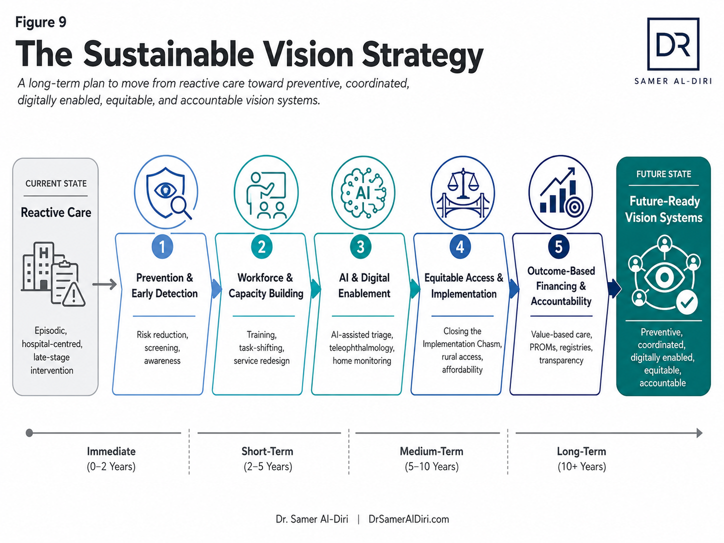 Figure 9 showing the Sustainable Vision Strategy for AMD care, moving from reactive care toward prevention and early detection, workforce and capacity building, AI and digital enablement, equitable access, outcomes-based financing, accountability, and future-ready vision systems over immediate, short-term, medium-term, and long-term phases.