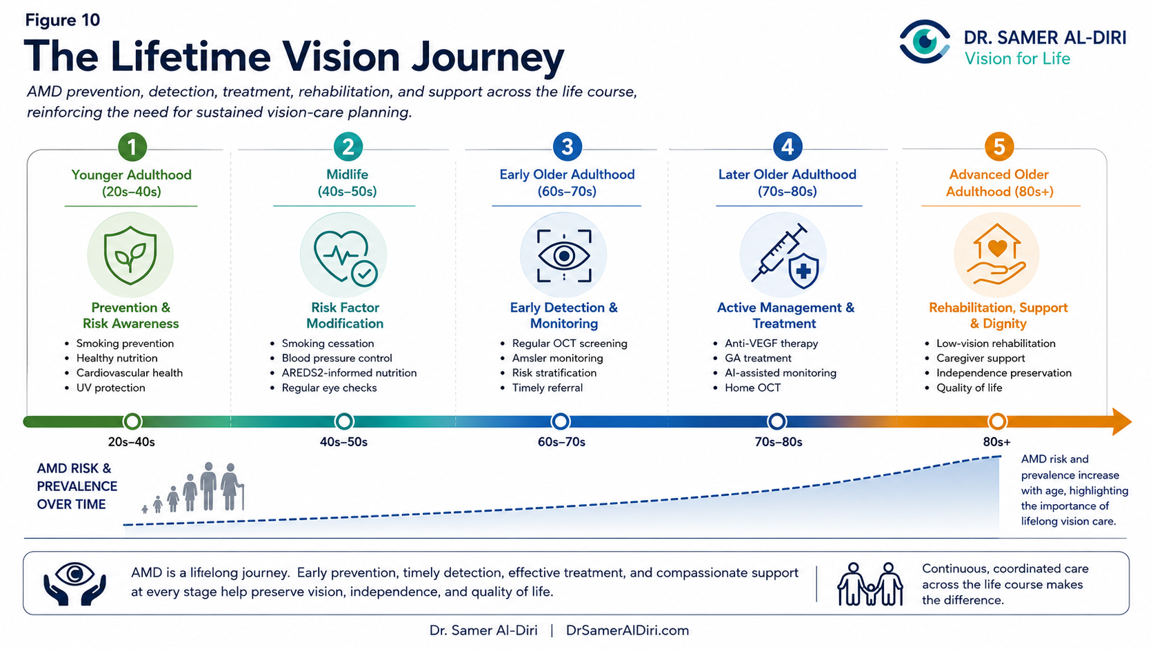 Figure 10 showing the Lifetime Vision Journey for AMD care across younger adulthood, midlife, early older adulthood, later older adulthood, and advanced older adulthood, highlighting prevention, risk reduction, early detection, active treatment, rehabilitation, support, and sustained vision-care planning across the life course.