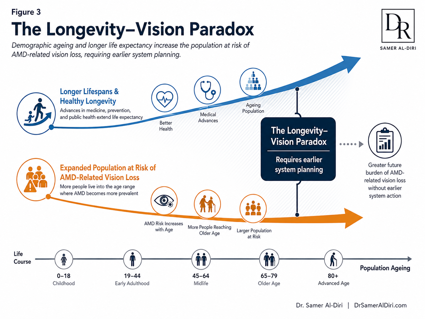 Figure 3 showing the Longevity–Vision Paradox, where longer lifespan and population ageing increase the number of people at risk of AMD-related vision loss, requiring earlier health-system planning.