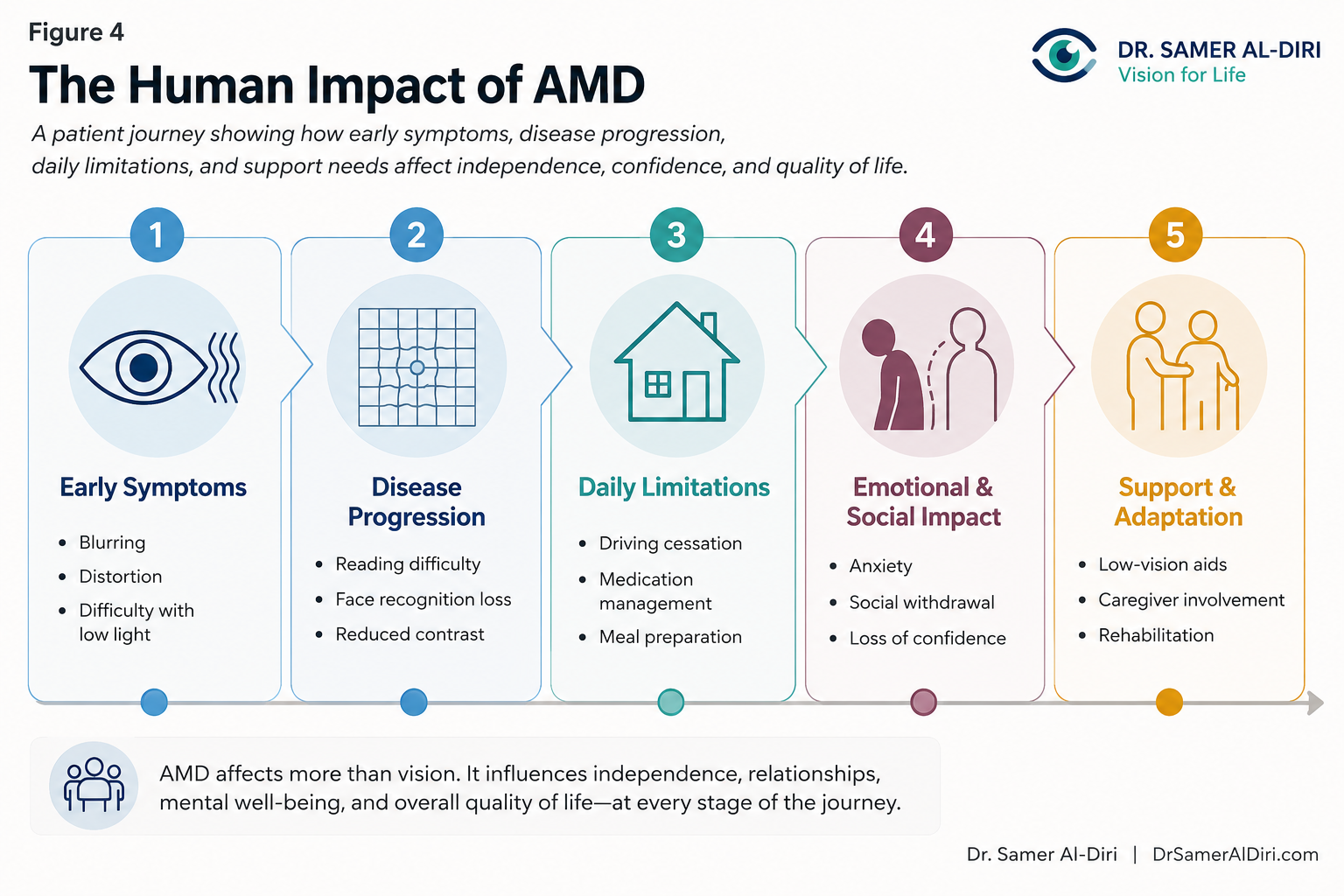 Figure 4 showing the human impact of age-related macular degeneration across early symptoms, disease progression, daily limitations, emotional and social impact, and support needs.