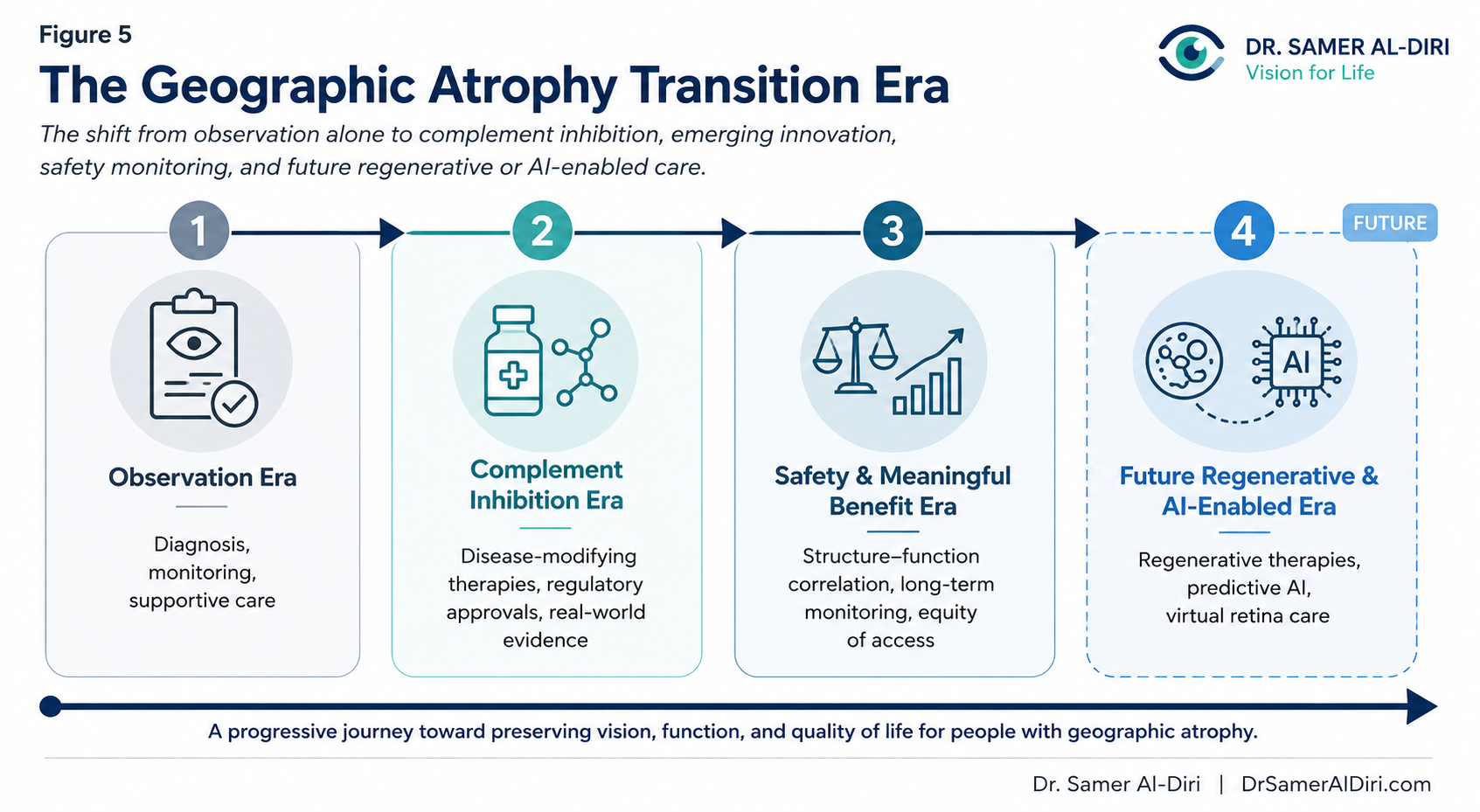 Figure 5 showing the Geographic Atrophy Transition Era, where ageing populations, improved detection, emerging GA therapies, monitoring needs, and service-capacity pressures are reshaping future AMD care.