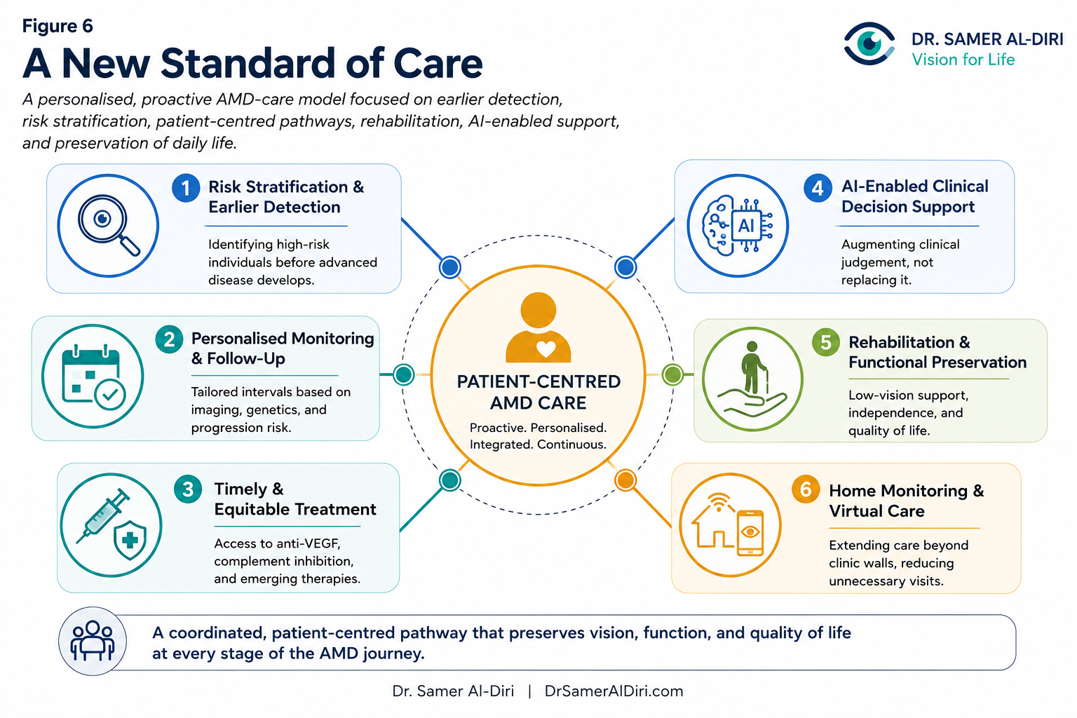 Figure 6 showing a new standard of care for AMD, integrating early detection, monitoring, treatment decisions, rehabilitation, workforce capacity, digital innovation, and patient-centred outcomes.