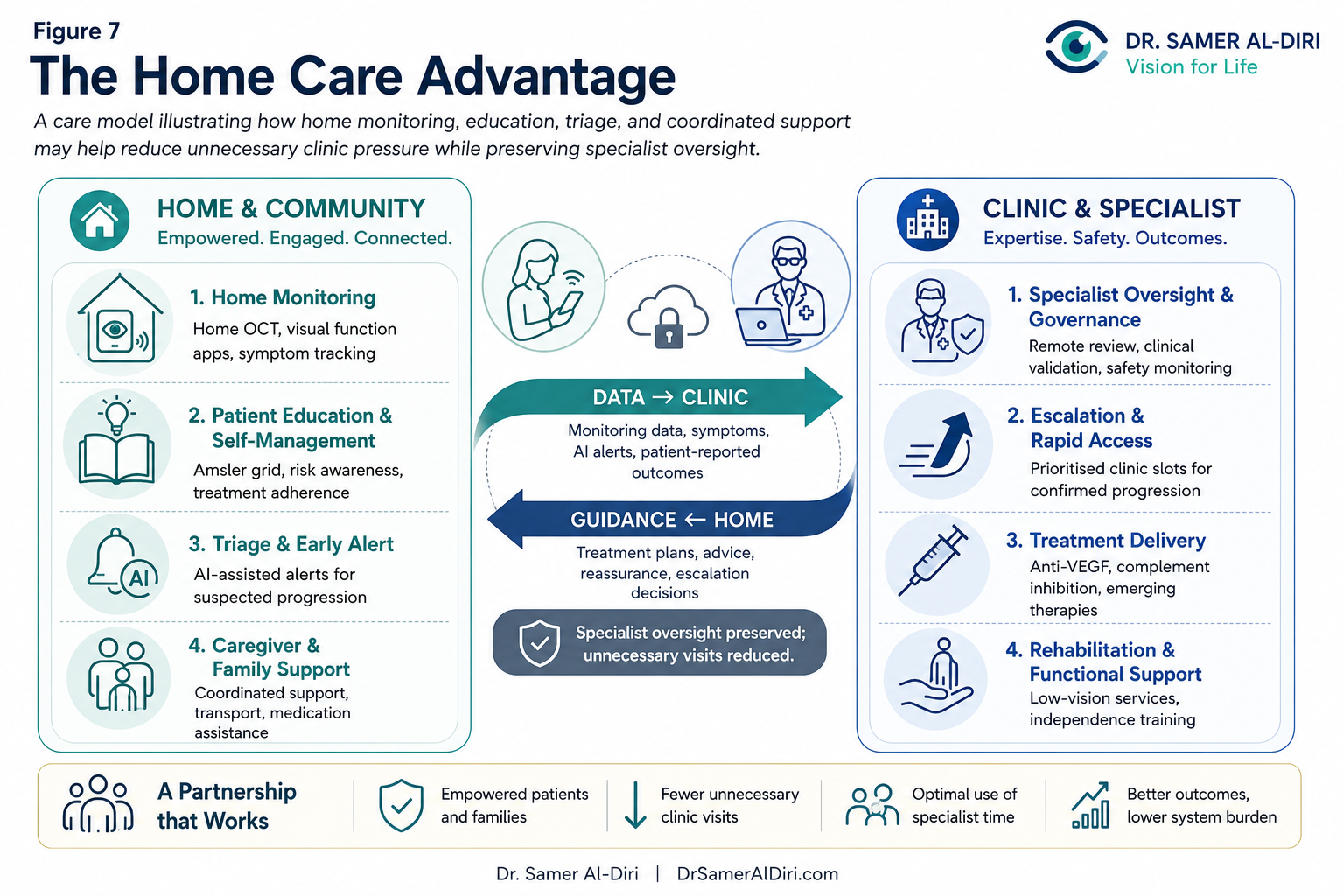 Figure 7 showing the home care advantage in AMD, illustrating how home-based monitoring, remote support, virtual care, patient education, and timely escalation can reduce unnecessary clinic visits while supporting earlier detection, continuity of care, and patient-centred outcomes.