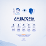 Amblyopia featured infographic showing childhood vision screening, AI-enabled pathways, preventive eye care, and a five-step pathway to identify, confirm, correct, activate, and protect children’s vision.