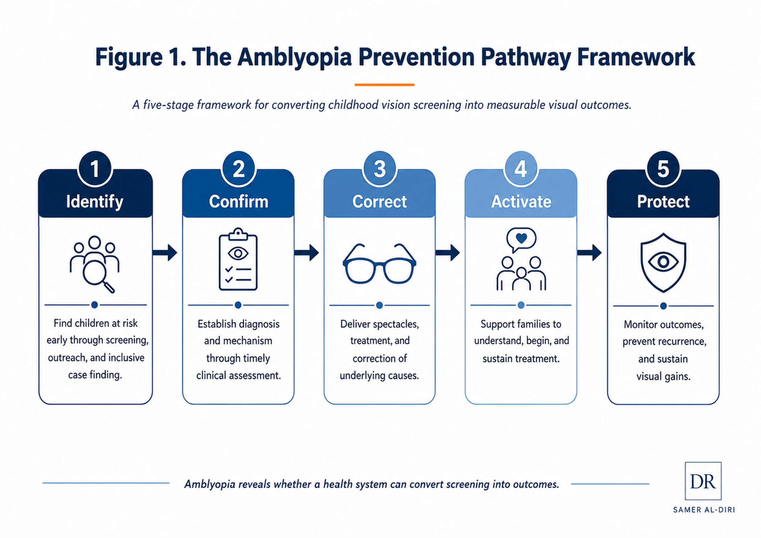 Infographic showing the Amblyopia Prevention Pathway Framework with five stages: Identify, Confirm, Correct, Activate, and Protect, converting childhood vision screening into measurable visual outcomes.