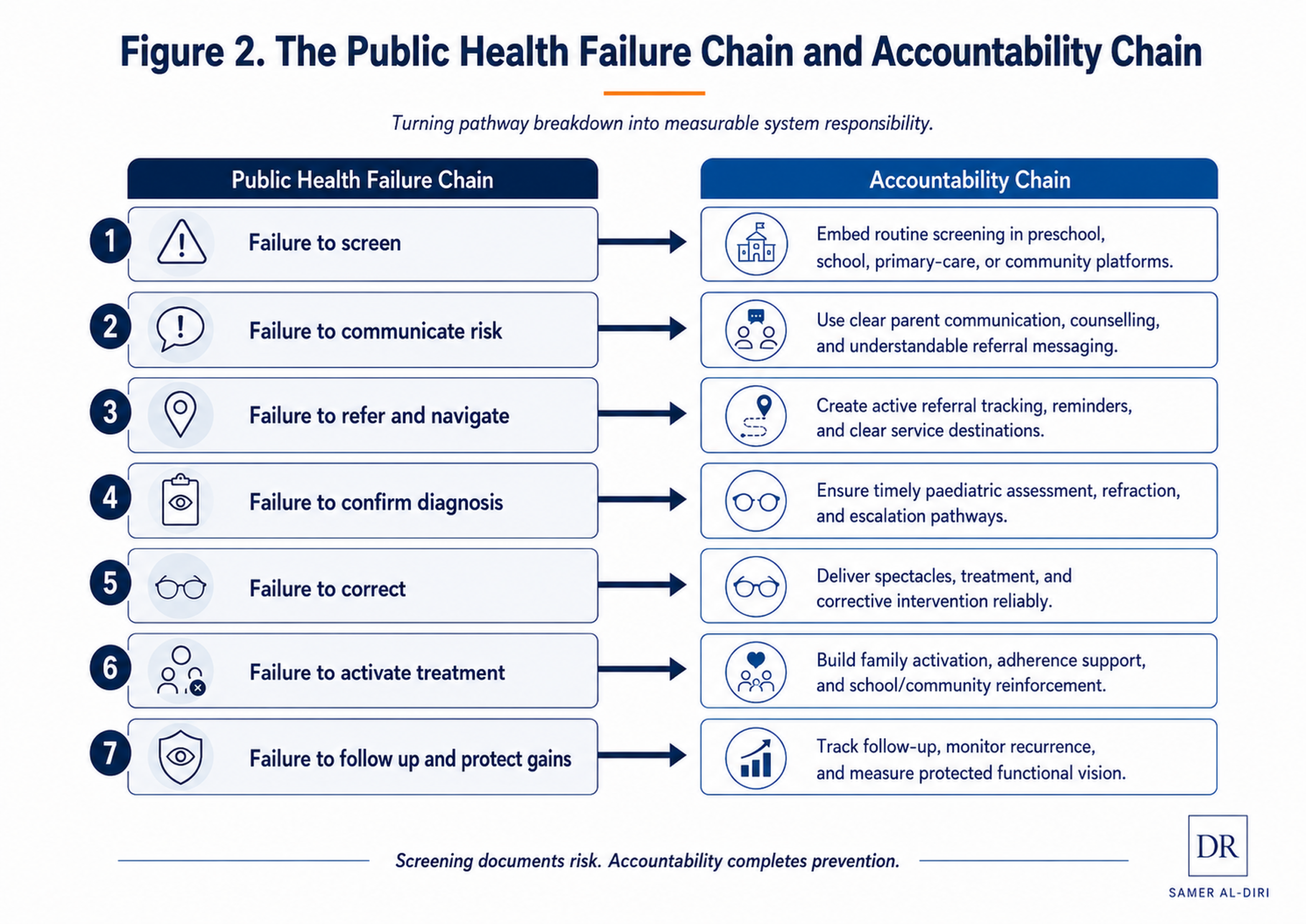 Infographic showing the Public Health Failure Chain and Accountability Chain for amblyopia prevention, mapping seven failure points from screening to follow-up into measurable system accountability responses.