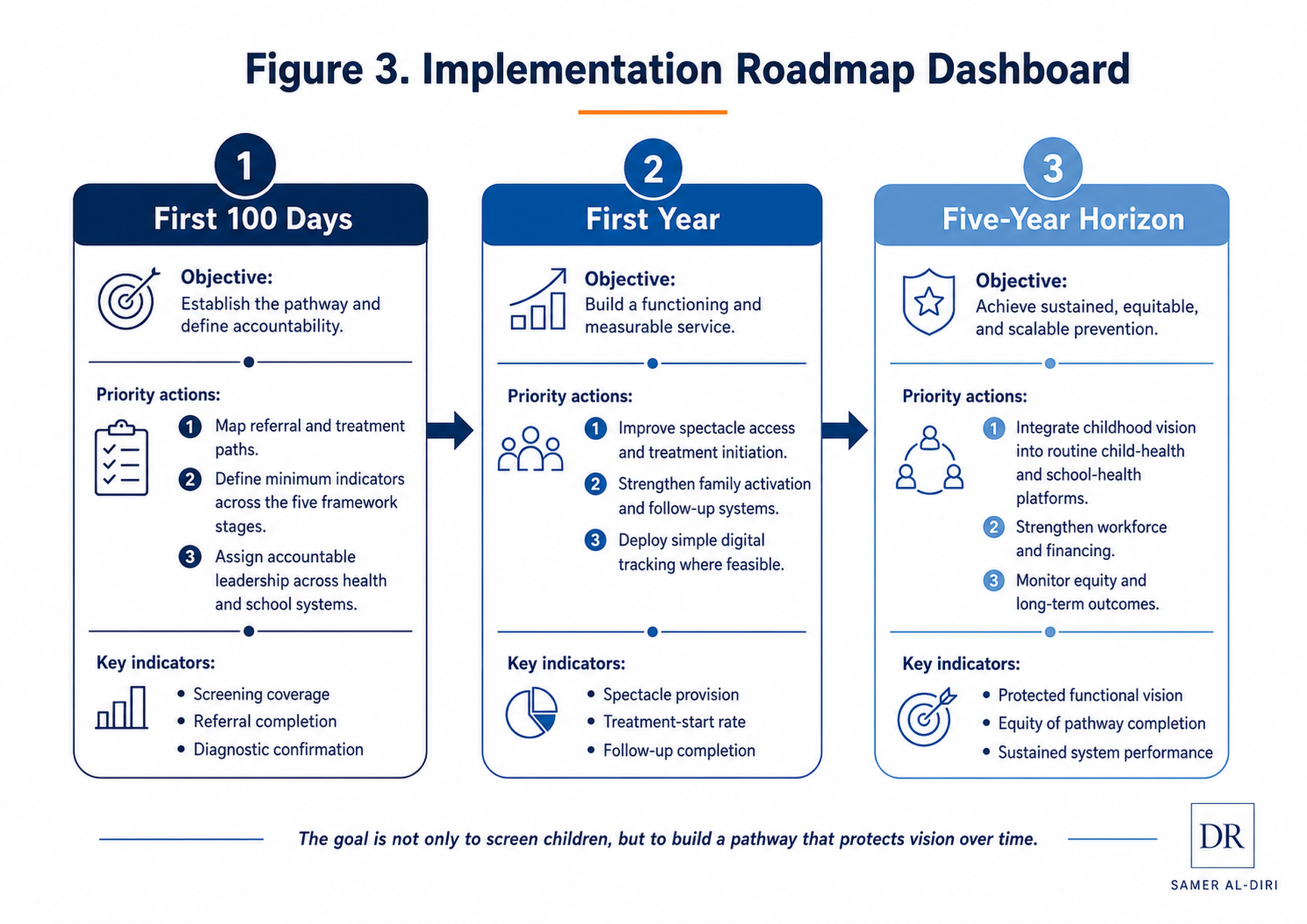 Infographic showing an implementation roadmap dashboard for amblyopia prevention, outlining first 100 days, first year, and five-year horizon priorities for building a measurable childhood vision pathway.