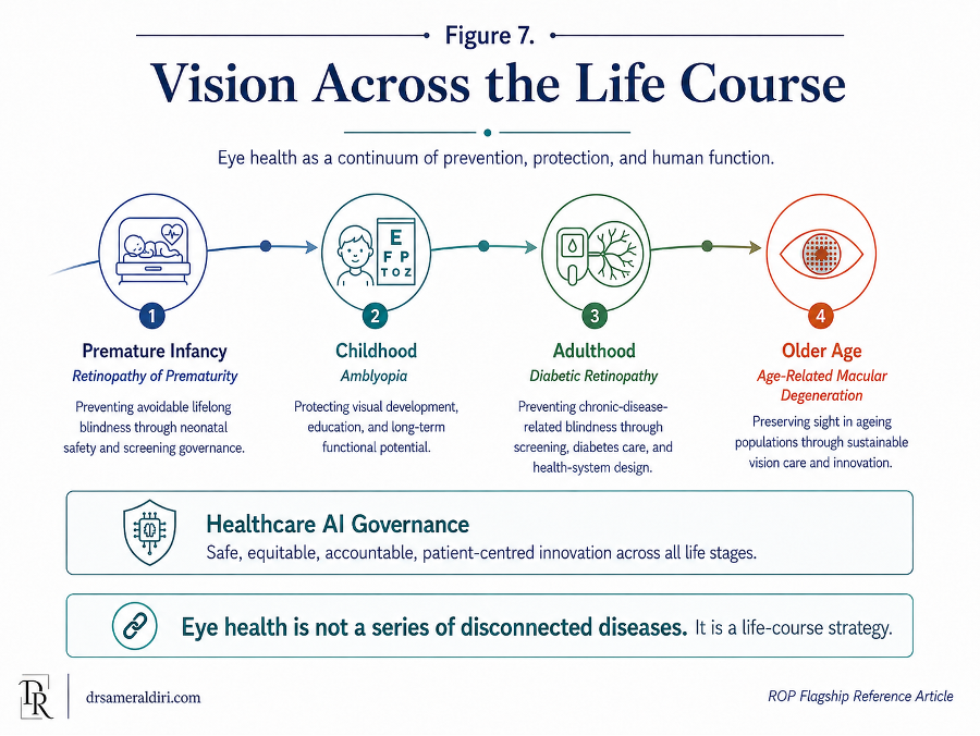 Figure 7: Vision Across the Life Course linking ROP, amblyopia, diabetic retinopathy, AMD and healthcare AI governance.