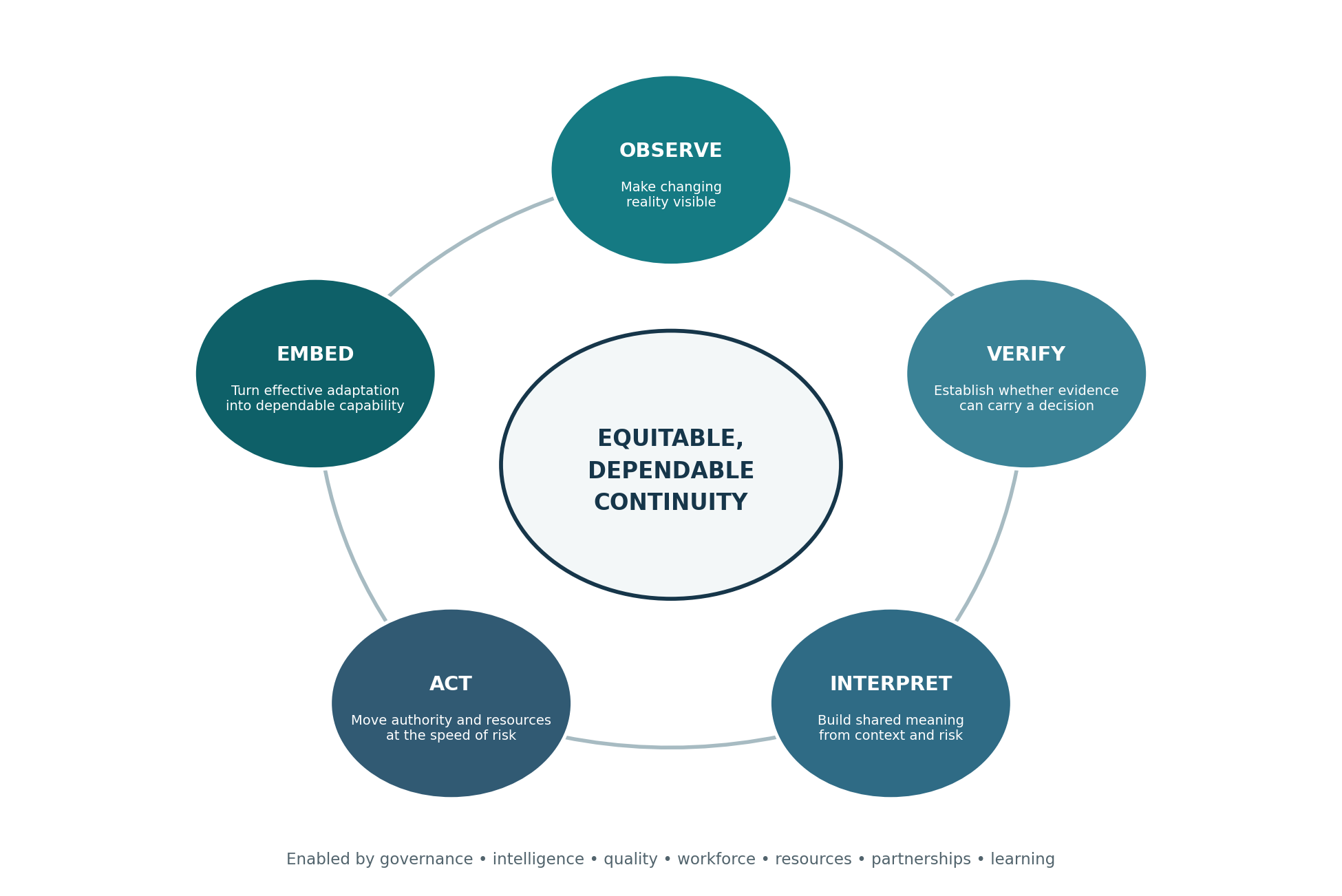 Evidence-to-Continuity Framework showing Observe, Verify, Interpret, Act and Embed around equitable, dependable continuity, supported by seven enabling capabilities.