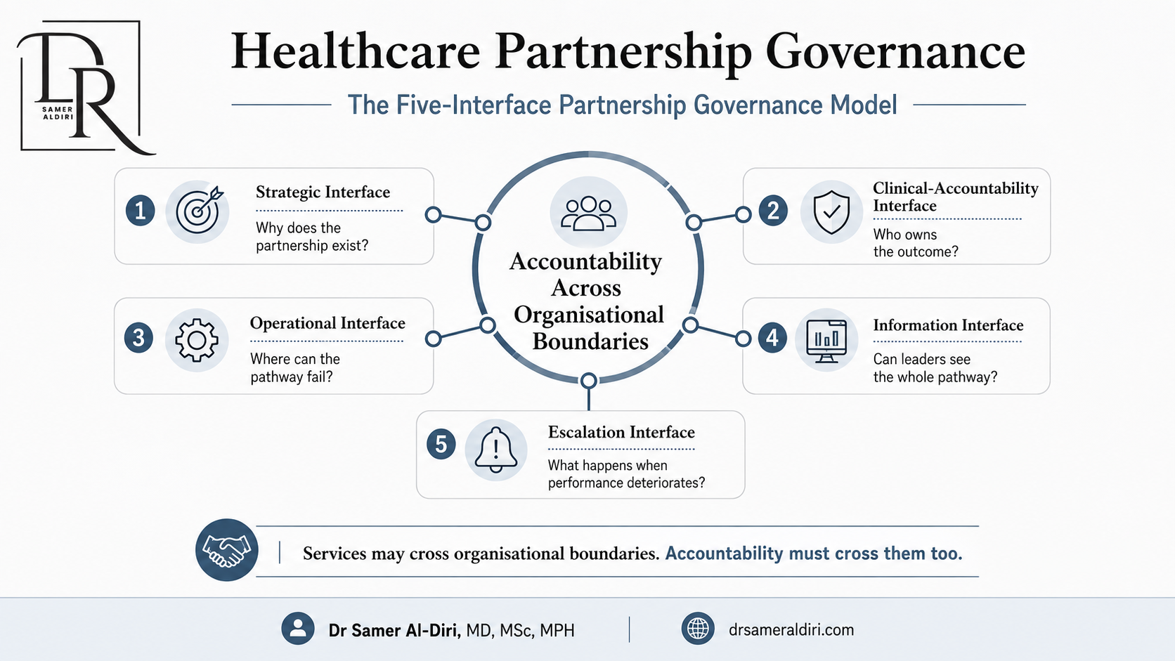 Healthcare Partnership Governance Five-Interface Model by Dr Samer Al-Diri showing strategic, clinical-accountability, operational, information and escalation interfaces